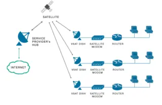 Vsat networks